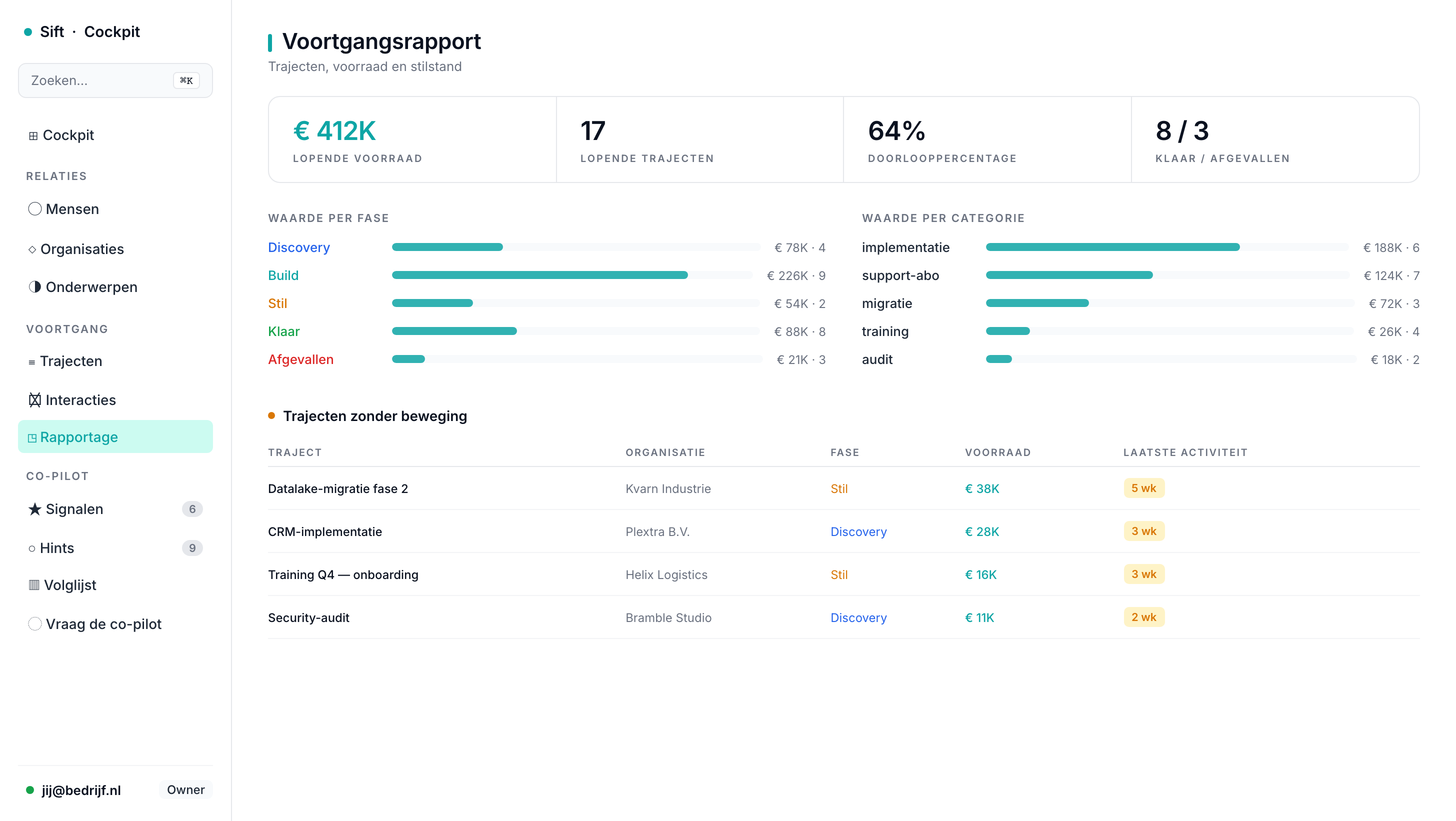 Pipeline-analytics — € 280K open pipeline, 12 deals, 71% win-rate, balken per fase en type