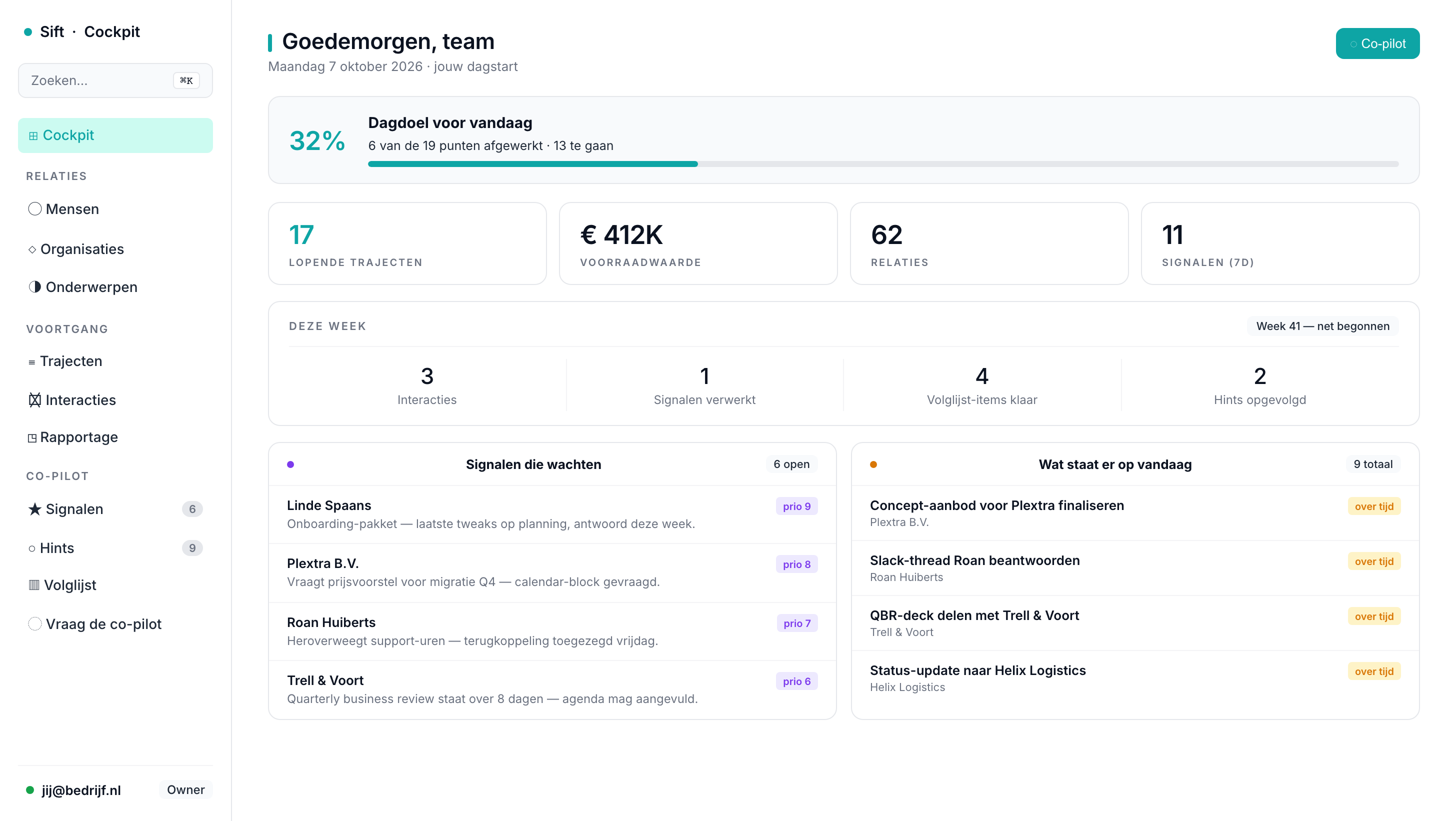 Ondernemer Dashboard — daily briefing met 12 actieve deals, € 280K pipeline, open prioriteiten en follow-ups van vandaag