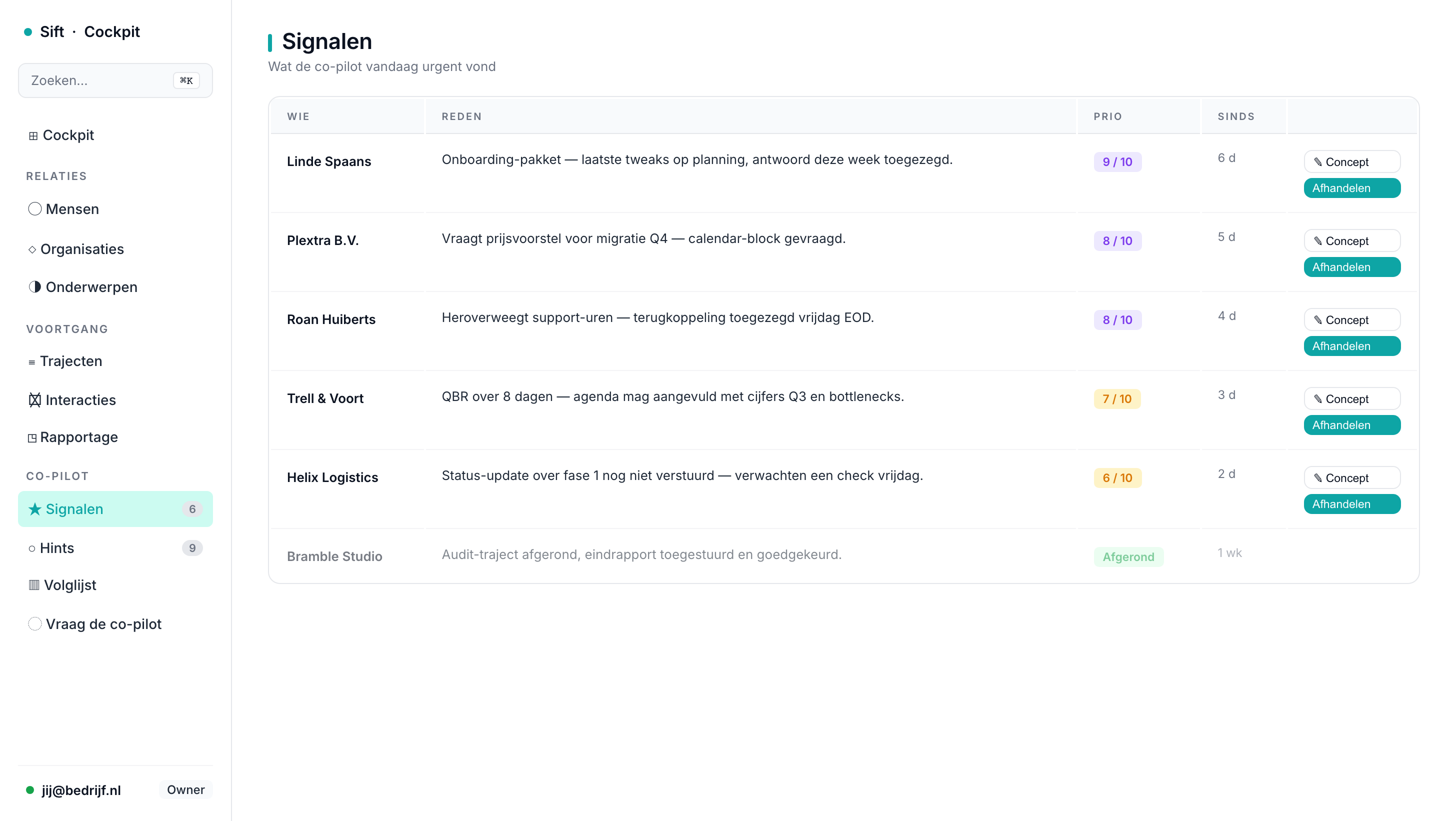 Prioriteiten — top-prioriteiten met urgentie-score 9/10, 8/10 en directe afhandel-knoppen